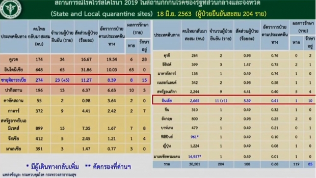 ศบค. แถลงไทยพบผู้ติดเชื้อ 6 ราย จากถสานทื่กักกันทั้งหมด