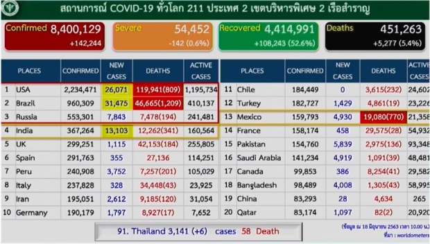 ศบค. แถลงไทยพบผู้ติดเชื้อ 6 ราย จากถสานทื่กักกันทั้งหมด