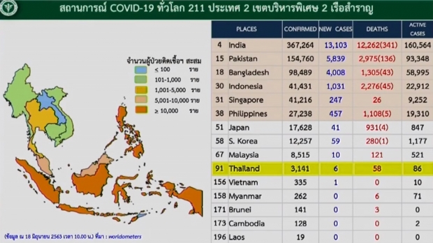 ศบค. แถลงไทยพบผู้ติดเชื้อ 6 ราย จากถสานทื่กักกันทั้งหมด