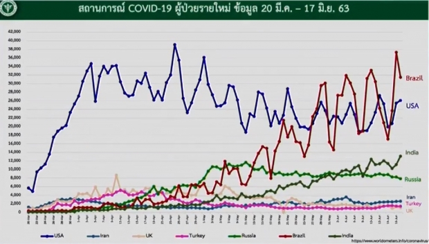 ศบค. แถลงไทยพบผู้ติดเชื้อ 6 ราย จากถสานทื่กักกันทั้งหมด