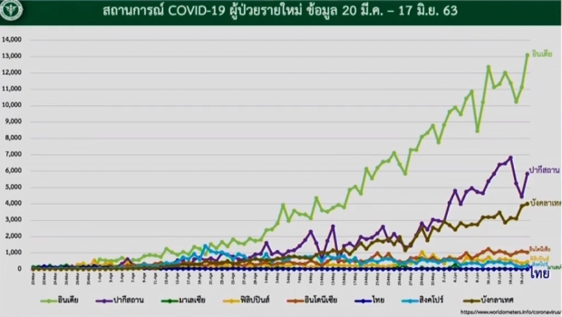 ศบค. แถลงไทยพบผู้ติดเชื้อ 6 ราย จากถสานทื่กักกันทั้งหมด