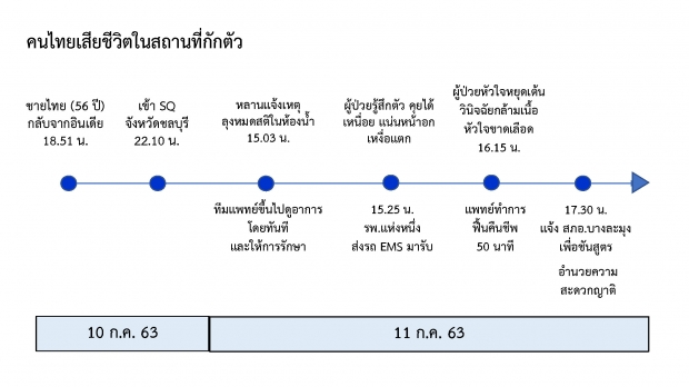 ชายไทย วัย 56 ปี กลับจากอินเดีย เสียชีวิตในสถานกักตัว