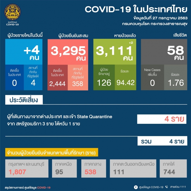 ไทยพบผู้ติดเชื้อรายใหม่ 4 ราย กลับจากตปท. มีอาการแตกต่างกัน!