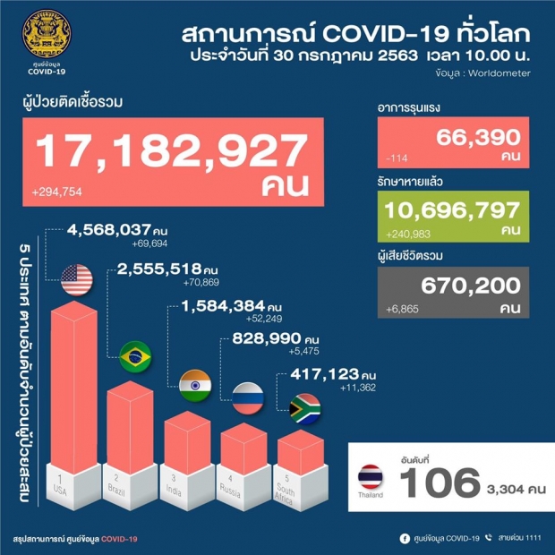 ศบค.เผยตัวเลขผู้ติดเชื้อรายใหม่ 6 ราย กลับมาจากอียิปต์ และซาอุฯ