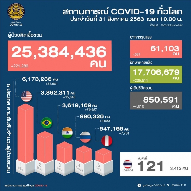 ไทยพบผู้ติดโควิดเพิ่ม 1 ราย  หายป่วยเพิ่ม 10 ราย