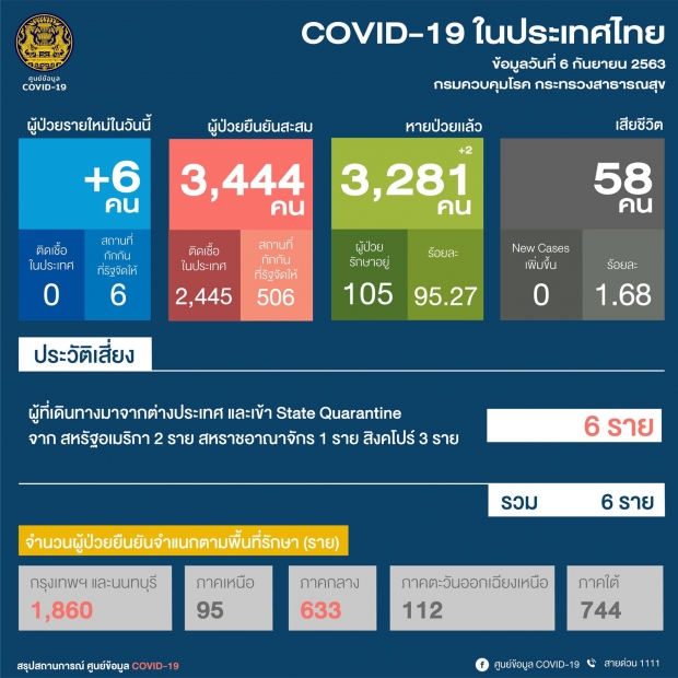 อัปเดตพบผู้ติดเชื้อเพิ่ม 6 ราย ยืนยันสะสม 3,444 ราย