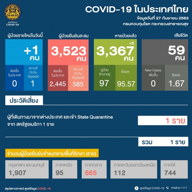 ศบค.แถลง รายงานพบผู้ติดเชื้อเพิ่ม 1 ราย รวมป่วย 3,523 ราย