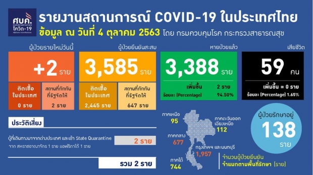 ศบค.เผยไทยพบผู้ป่วยโควิดรายใหม่ 2 ราย มาจาก 2 ประเทศ