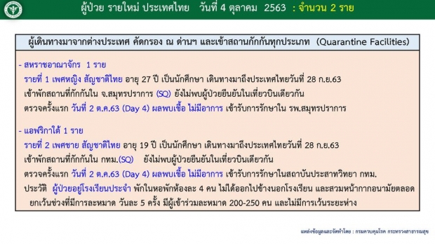 ศบค.เผยไทยพบผู้ป่วยโควิดรายใหม่ 2 ราย มาจาก 2 ประเทศ