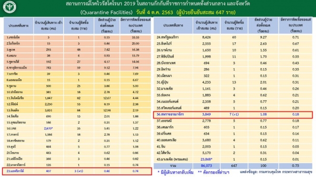 ศบค.เผยไทยพบผู้ป่วยโควิดรายใหม่ 2 ราย มาจาก 2 ประเทศ