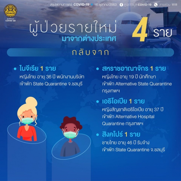 วันนี้ไทยพบผู้ติดเชื้อโควิดเพิ่ม 4 ราย มีทั้งคนไทย-ต่างชาติ