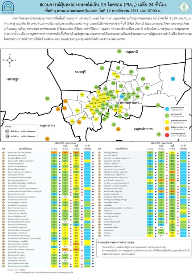 เช็คด่วน! ค่าฝุ่น PM 2.5 ฟุ้งหลายจุด ซ้ำมีเกินค่ามาตรฐาน