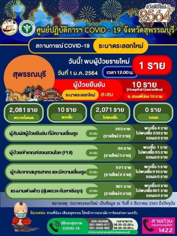 สุพรรณฯ พบเด็ก 1 ขวบ 3 เดือน ติดโควิด เปิดไทม์ไลน์คาดติดจากย่า