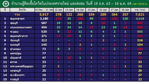 กทม.ติดโควิด อีก 18 ราย ยอดพุ่ง ขึ้นTop3 ของประเทศ