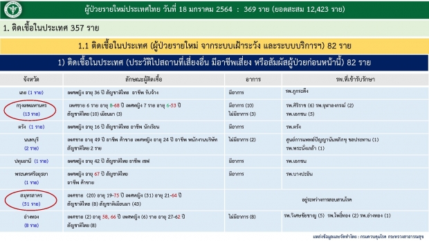 กทม.ติดโควิด อีก 18 ราย ยอดพุ่ง ขึ้นTop3 ของประเทศ