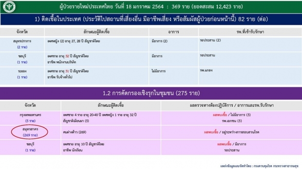 กทม.ติดโควิด อีก 18 ราย ยอดพุ่ง ขึ้นTop3 ของประเทศ