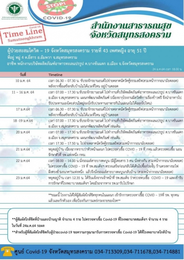 ‘สมุทรสงคราม’ พบผู้เสียชีวิตก่อนการรักษา 1 ราย 