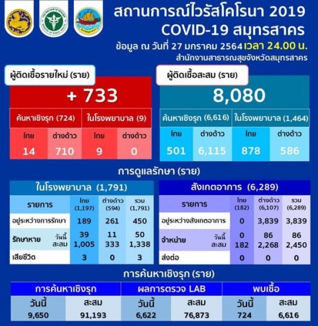  พุ่งต่อเนื่อง! สมุทรสาคร พบติดโควิดเพิ่ม 733ราย 