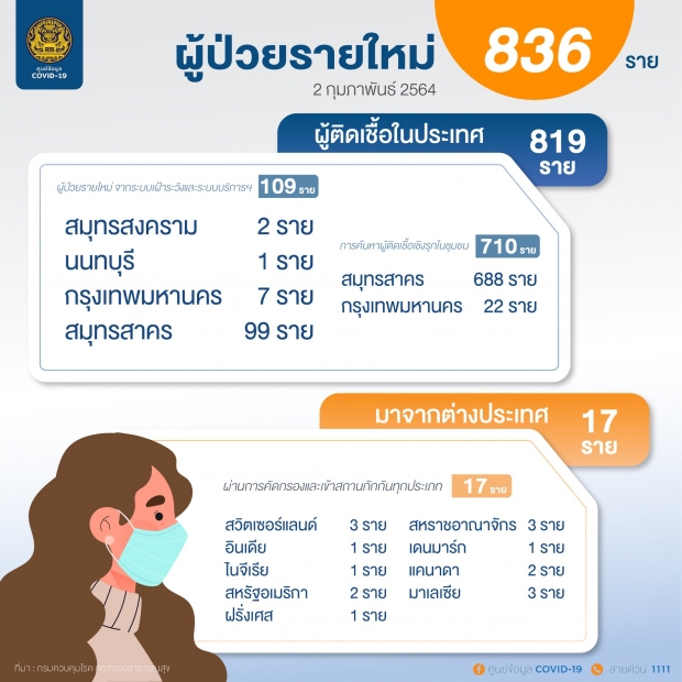 โควิดวันนี้! ไทยพบผู้เสียชีวิตเพิ่ม 2 ราย ติดเชื้อสะสมทะลุ 2 หมื่น