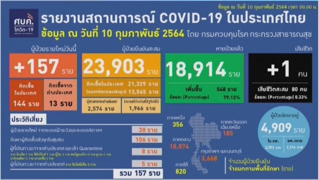 เศร้า! หญิงไทยเซ่นโควิด 1 ราย พบผู้ติดเชื้อเพิ่ม 157 ราย