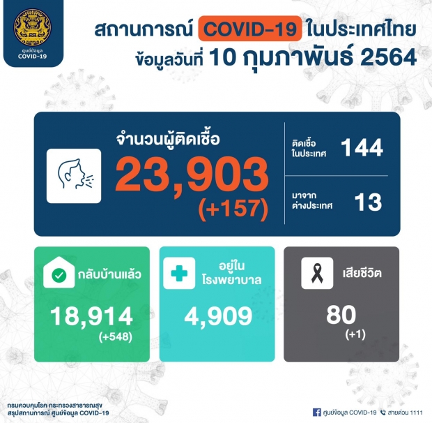 เศร้า! หญิงไทยเซ่นโควิด 1 ราย พบผู้ติดเชื้อเพิ่ม 157 ราย