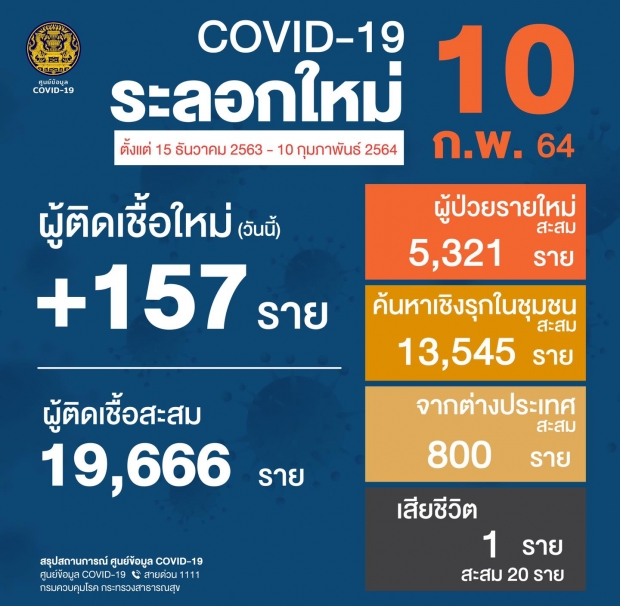 เศร้า! หญิงไทยเซ่นโควิด 1 ราย พบผู้ติดเชื้อเพิ่ม 157 ราย