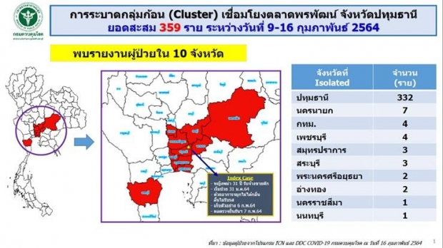 ปทุมฯ น่าเป็นห่วง! คลัสเตอร์ใหม่ติดเชื้อพุ่งไม่หยุด กระจาย 10 จังหวัด 