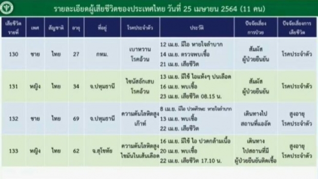 เปิดข้อมูลดับ 11 ราย สลดหญิงท้อง 6 เดือน ห่วงอาการหนักนับร้อย