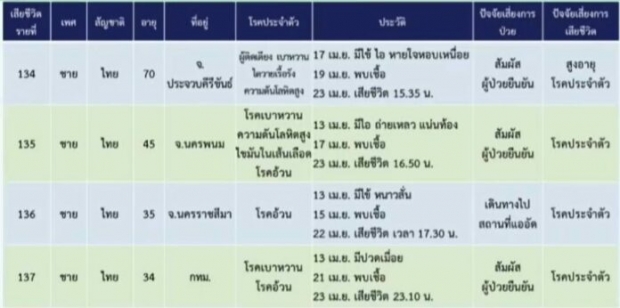 เปิดข้อมูลดับ 11 ราย สลดหญิงท้อง 6 เดือน ห่วงอาการหนักนับร้อย