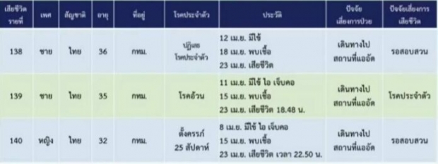 เปิดข้อมูลดับ 11 ราย สลดหญิงท้อง 6 เดือน ห่วงอาการหนักนับร้อย