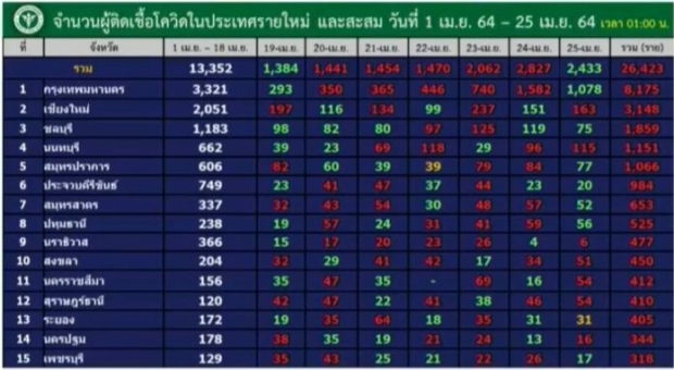 เปิดข้อมูลดับ 11 ราย สลดหญิงท้อง 6 เดือน ห่วงอาการหนักนับร้อย