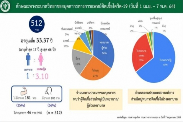 สุดห่วง! เปิดจำนวน บุคลากรทางการแพทย์ติดเชื้อโควิด เกินครึ่งมีอาการ