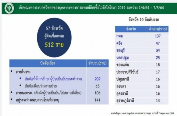 สุดห่วง! เปิดจำนวน บุคลากรทางการแพทย์ติดเชื้อโควิด เกินครึ่งมีอาการ