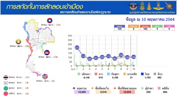 พบแล้ว! ผู้ป่วยโควิดสายพันธุ์อินเดีย “B.1.617” รายแรกในไทย