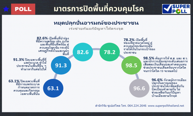 ‘ส.ส.-ส.ว.’ ว่าไง? ปชช.ต้องการให้สละเงินเดือนช่วยบรรเทาโควิด