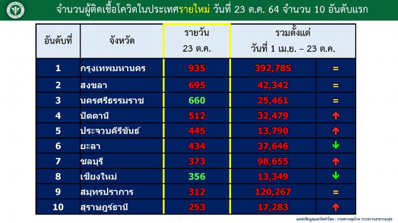 เปิดตัวเลข 10 จังหวัดติดเชื้อสูงสุด กว่าครึ่งเป็นภาคใต้สถานการณ์น่าหวง