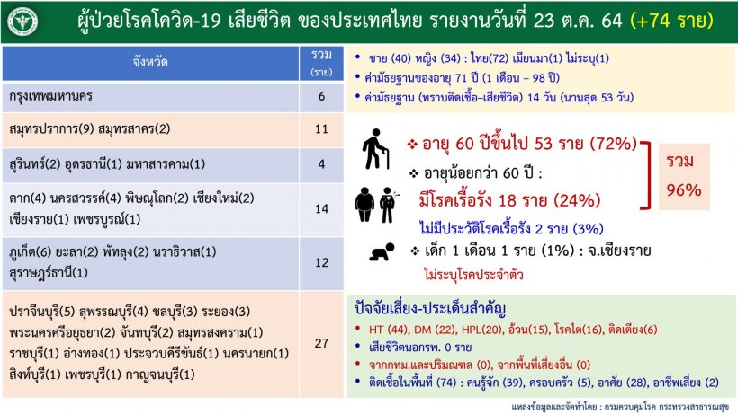 เปิดตัวเลข 10 จังหวัดติดเชื้อสูงสุด กว่าครึ่งเป็นภาคใต้สถานการณ์น่าหวง