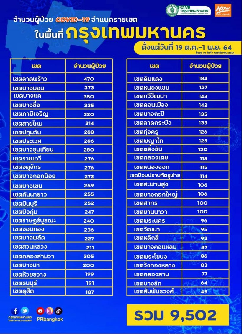 เผย 10 จังหวัดติดเชื้อมากสุด - ติดเชื้อเป็น 0 -เขตยอดสูงในกทม.
