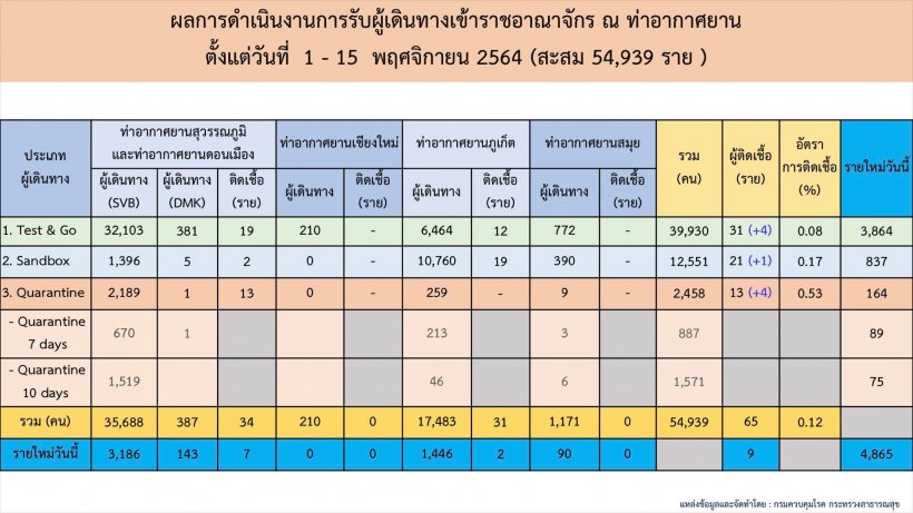 เปิดจำนวนชาวต่างชาติเดินทางเข้าไทย ติดเชื้อโควิด-19 