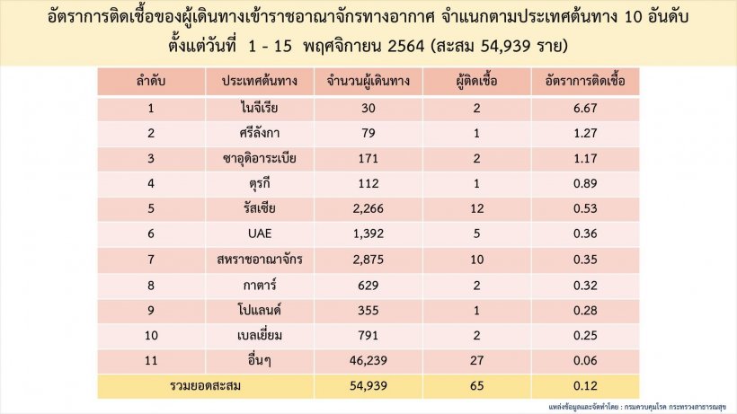 เปิดจำนวนชาวต่างชาติเดินทางเข้าไทย ติดเชื้อโควิด-19 