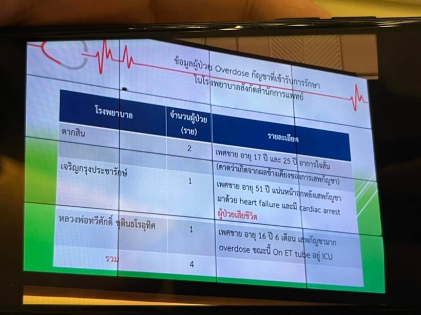   ช็อก! กทม.พบผู้เสียชีวิตเสพกัญชาเกินขนาด - ป่วยอีก3ราย