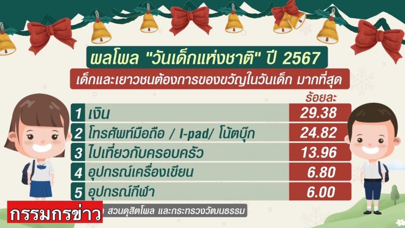  โพลวันเด็ก67มีอึ้งของขวัญที่อยากได้มากที่สุด เด็กไทยตรงไปตรงมา