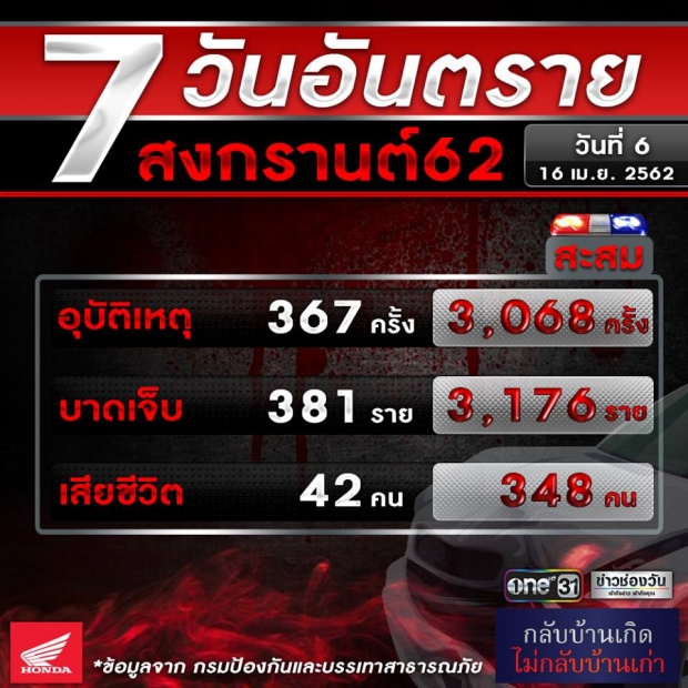 7 วันอันตราย วันที่ 6 ตายสะสมแล้ว 348 คน