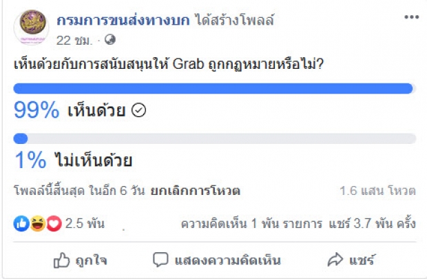 คนหนุนโหวตเห็นด้วย 99 % ให้ขนส่งฯ ไฟเขียว “ขับแกร็บถูกกฎหมาย”