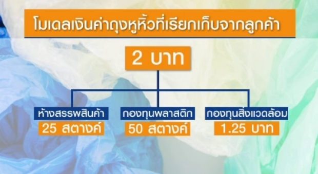 จี้รัฐบาลออกกฎหมายเก็บค่าถุง 2 บาท แยก 3 ก้อนเข้ากองทุน