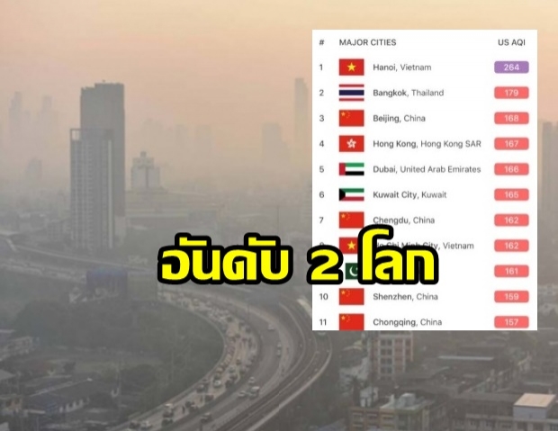 หยิบหน้ากากมาใส่ด่วน! มลพิษทางอากาศไทยติดอันดับ 2 โลก