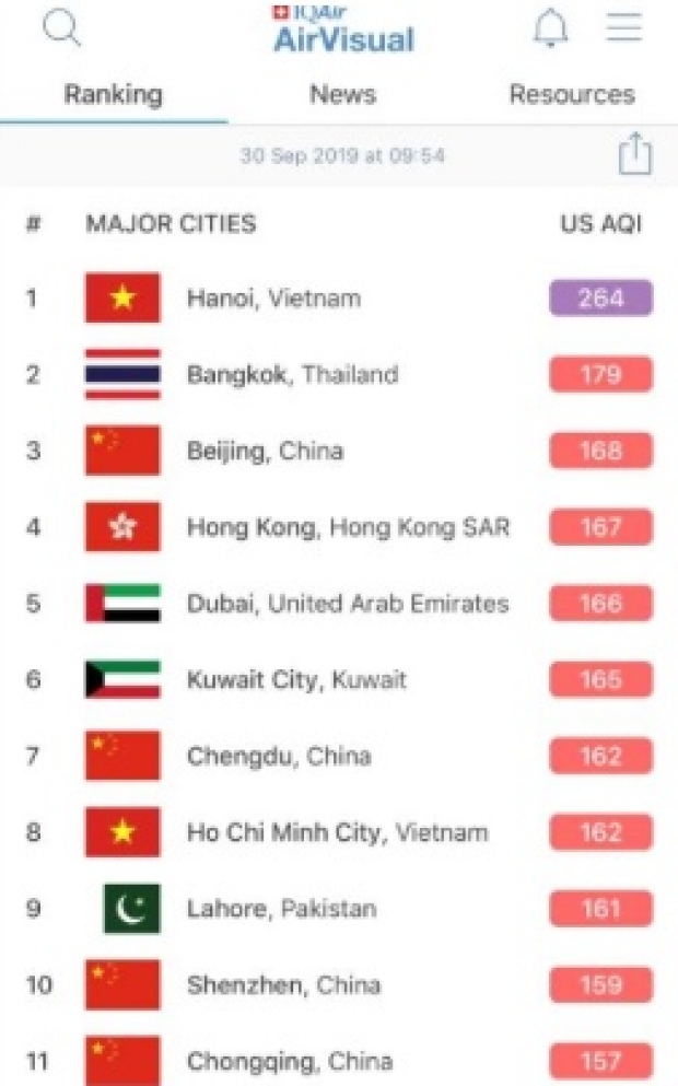 หยิบหน้ากากมาใส่ด่วน! มลพิษทางอากาศไทยติดอันดับ 2 โลก