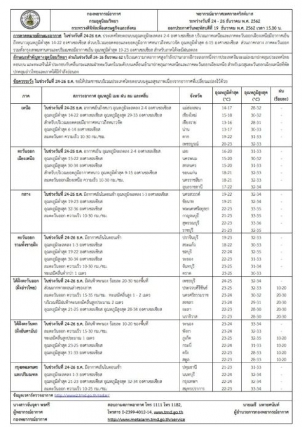 คริสต์มาสนี้มาแน่ กทม.เหลือแค่ 19 องศา ช่วง 24-26 ธ.ค.