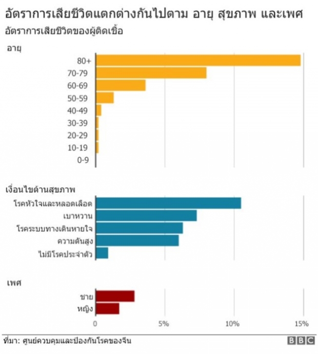 ถ้าติดไวรัสโคโรนา มีโอกาสเสียชีวิตมากเเค่ไหน