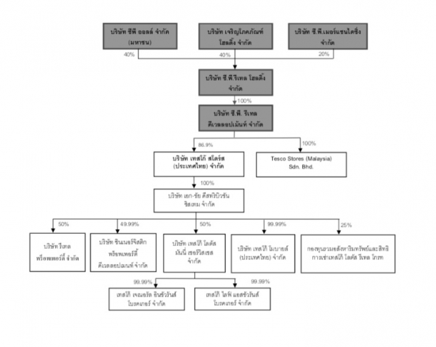 จบดีล CP ซื้อ เทสโก้ โลตัส ในไทย มาเลย์ มูลค่ากว่า 335,415 ล้านบาท 